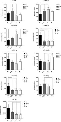 Enrichment and Correlation Analysis of Serum miRNAs in Comorbidity Between Arnold-Chiari and Tourette Syndrome Contribute to Clarify Their Molecular Bases